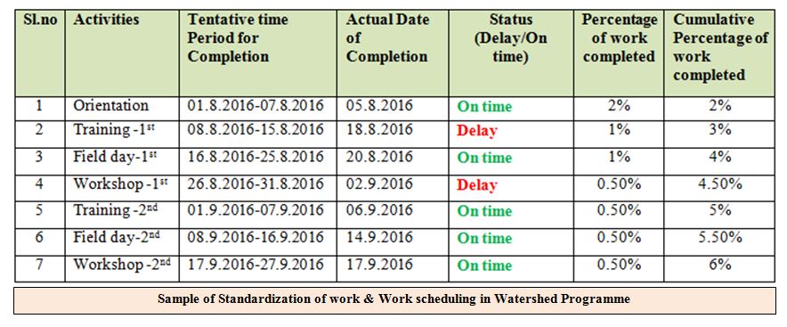 Work scheduling in Watershed Programme 