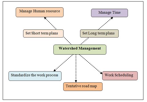 Management –Significance in Watershed Management 