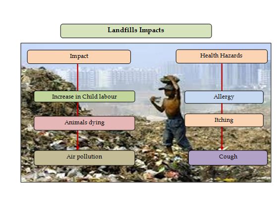 Impacts of landfill