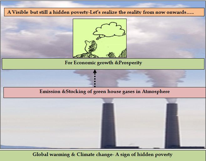 Global warming & Climate change- A sign of hidden poverty 