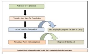 Sequential Steps in Standardization of work & Work scheduling in Watershed programme