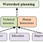 watershed planning
