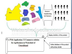 Ecommerce solution to Agriculture