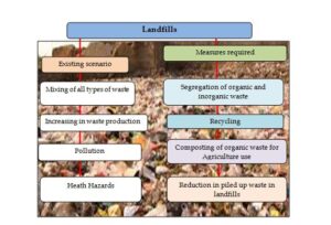 landfills