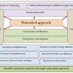 watershed approach