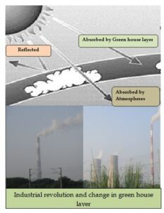 Industrial revolution and change in green house layer